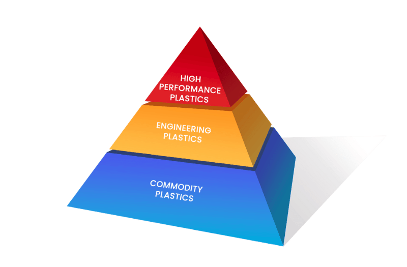 Polymer Pyramid with three layers: Commodity Plastics, Engineering Plastics, and High Performance Plastics